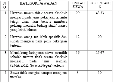 Tabel 8. Harapan orang tua menurut siswa siswa kelas IX SMP Pangudi Luhur 2  Yogyakarta tahun ajaran 2007/2008 akan bidang pekerjaan atau  bidang studi untuk mereka kelak 