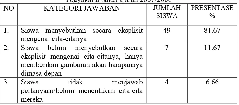 Tabel 11. Cita-cita siswa kelas IX SMP Pangudi Luhur 2  Yogyakarta tahun ajaran 2007/2008 