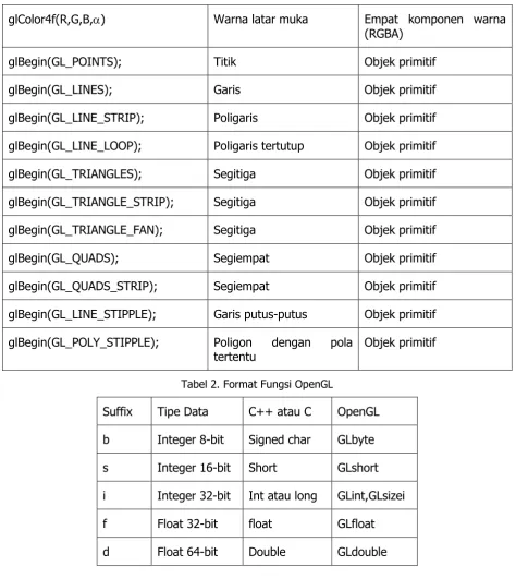Tabel 2. Format Fungsi OpenGL 