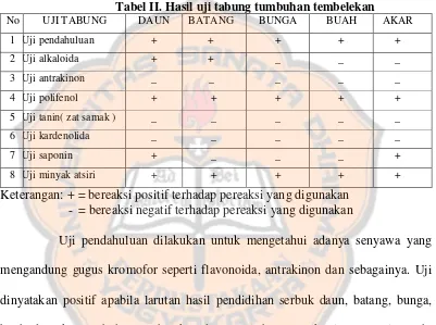 Tabel II. Hasil uji tabung tumbuhan tembelekan 