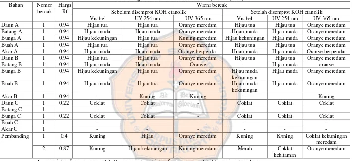 Tabel III. Data kromatogram pemeriksaan antrakinon tumbuhan tembelekan dengan fase diam silika gel GF 254 dan fase gerak etil asetat:metanol:air (100:13,5:10) v/v 