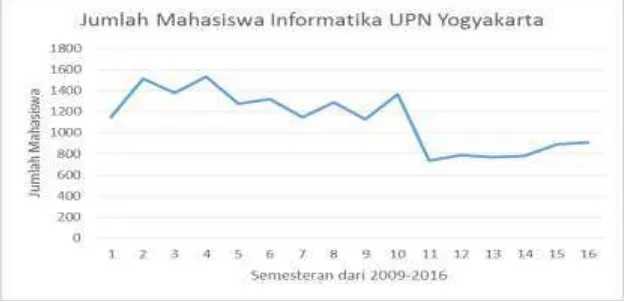 Gambar 1. Plot Jumlah Mahasiswa UPN Yogyakarta semesteran tahun 2009-2016 