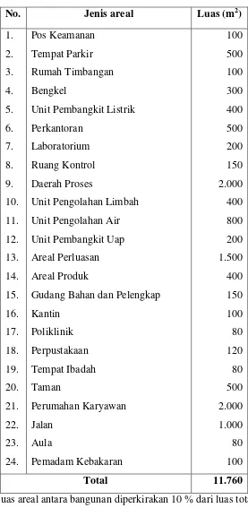 Tabel 8.1 Perincian Luas Areal Pabrik 