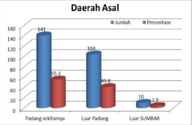 Gambar 2. Distribusi Frekuensi Responden Berdasarkan Daerah Asal   Pedagang Kaki Lima (PKL) Kota Padang 