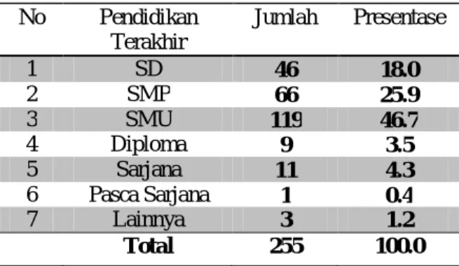Tabel 2 : Distribusi Frekuensi Responden Berdasarkan Tingkat Pendidikan Terakhir  Pedagang Kaki Lima (PKL) Kota Padang 