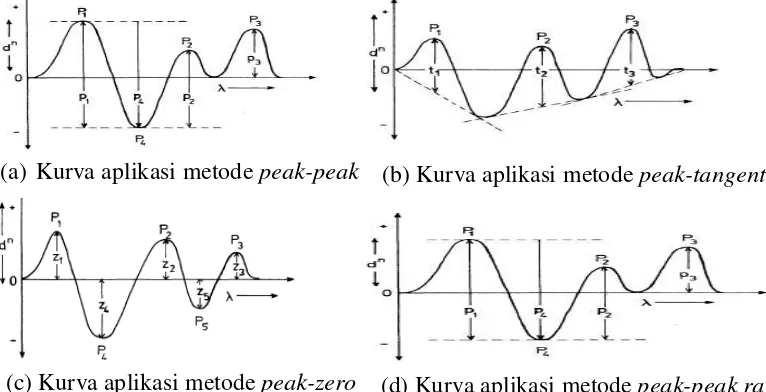 Gambar 2.4. Kurva aplikasi metode evaluasi spektra derivative (Talsky, 1994) 