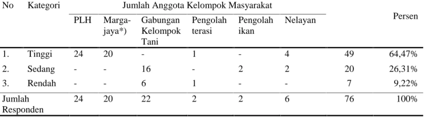 Tabel 2. Kategori  tingkat  pengetahuan anggota kelompok  masyarakat  terhadap  pelestarian hutan mangrove.