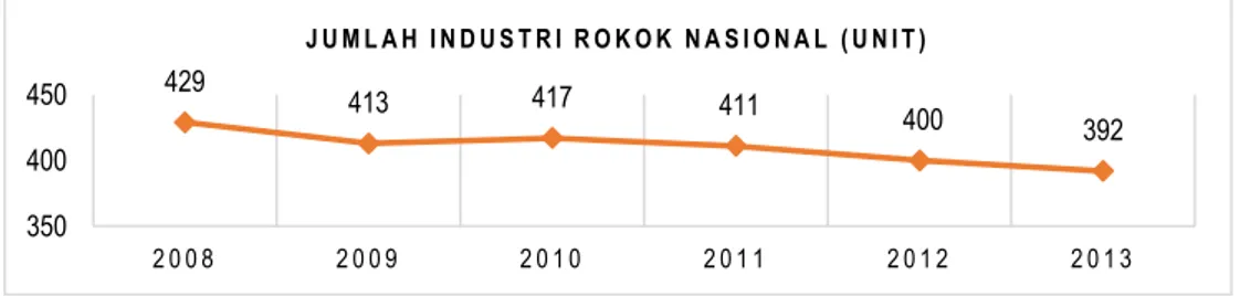 Grafik Perkembangan Industri Rokok Nasional Tahun 2008-2013  Berdasarkan  data  grafik  5.1  menunjukan  bahwa  pada  2010  jumlah  industri rokok nasional sebanyak 417 unit
