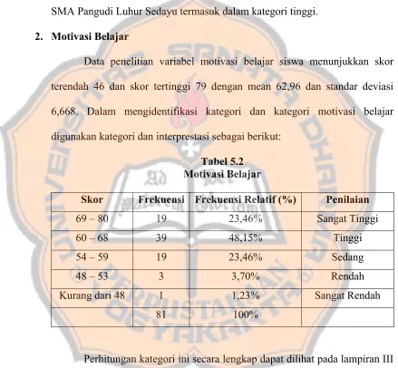 Tabel 5.2 Motivasi Belajar 