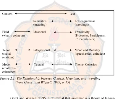 Figure 2.1: The Relationship between Context, Meanings, and   wording 