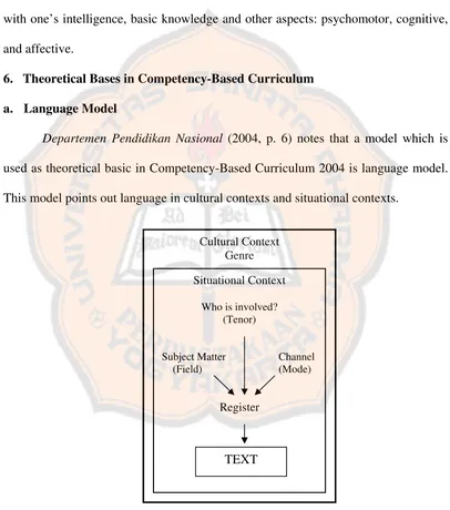 Figure 2.2: The Relation between Text and Context (from Departemen Pendidikan Nasional, 2004, p