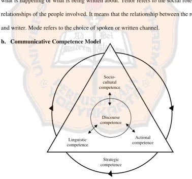 Figure 2.3: Communicative Competence Model (Departemen Pendidikan Nasional, 2004, p. 51)from  