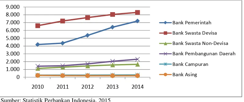 Gambar 1.1 Perkembangan Kantor Bank di Indonesia Tahun 2010-2014 