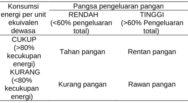 Tabel  2  Kategori  &amp;  kriteria  ketahanan  pangan  rumah  tangga  model pusat penelitian kependudukan LIPI 