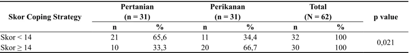 Tabel 2.  Distribusi Rumah Tangga Menurut Coping Strategy pada Rumah Tangga Peserta Urban Farming Pertanian dan Rumah  Tangga Peserta Urban Farming Perikanan di Kota Surabaya Tahun 2015