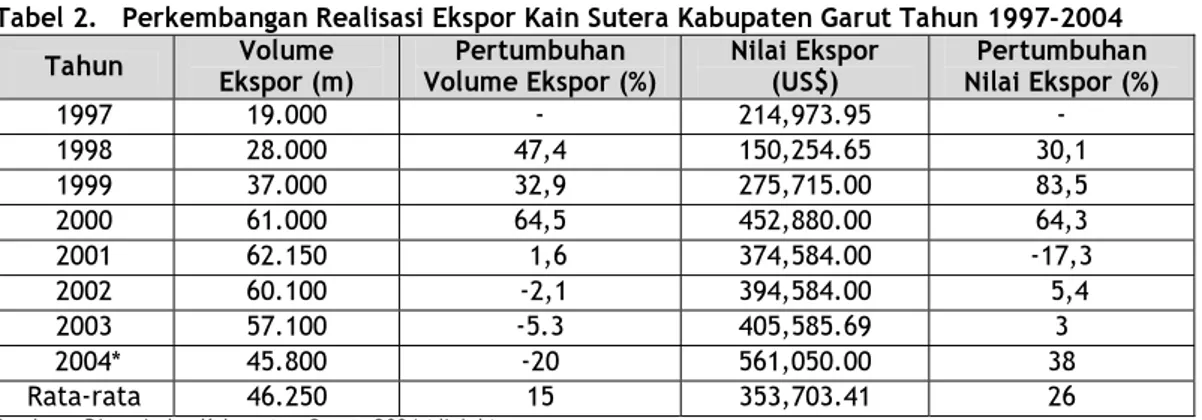 Tabel 2.   Perkembangan Realisasi Ekspor Kain Sutera Kabupaten Garut Tahun 1997-2004  Tahun  Volume