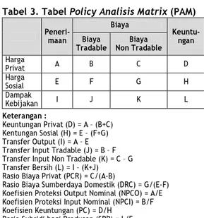 Tabel 3. Tabel Policy Analisis Matrix (PAM) 