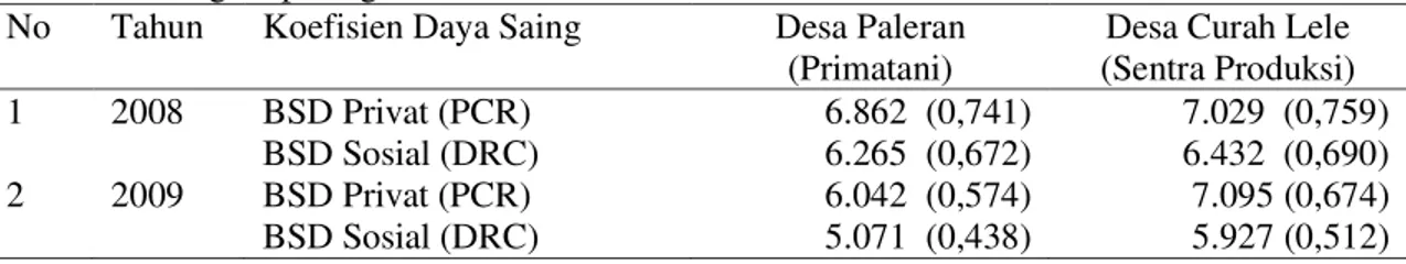 Tabel  1.  Biaya  Sumberdaya  Domestik  per  Kg  Output  (Privat  dan  Sosial)  dan  Daya  Saing  (Keunggulan  Komparatif  dan  Kompetitif)  Agribisnis  Kedelai  di  Wilayah  sentra  dan  Pengetrap Program Primatani  