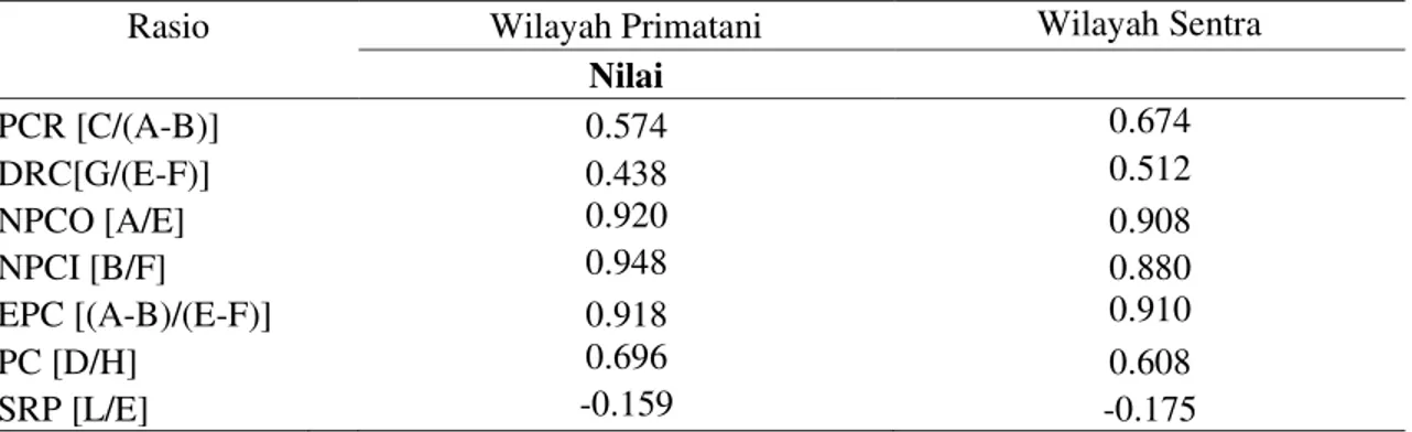 Tabel 2 Hasil Analisis Kebijakan Pemerintah Terhadap Usahatani Kedelai di Wilayah Primatani  dan Sentra Produksi Tahun 2008