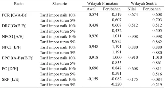 Tabel  3    Hasil  Skenario  Kebijakan  Pemerintah  Dengan  Kenaikan  Tarif  Impor  10  Persen  dan  Penurunan  Tarif  5  Persen  Terhadap  Usahatani  Kedelai  di  Wilayah  Primatani  dan  Sentra Produksi Tahun 2008