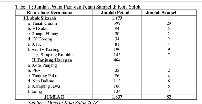 Tabel 1 : Jumlah Petani Padi dan Petani Sampel di Kota Solok 