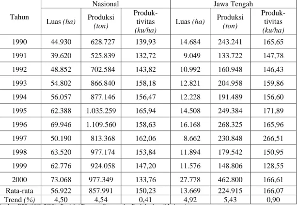 Tabel  3. Perkembangan Luas Panen, Produksi dan Produktivitas Kentang Nasional dan  Jawa Tengah , 1990-2000