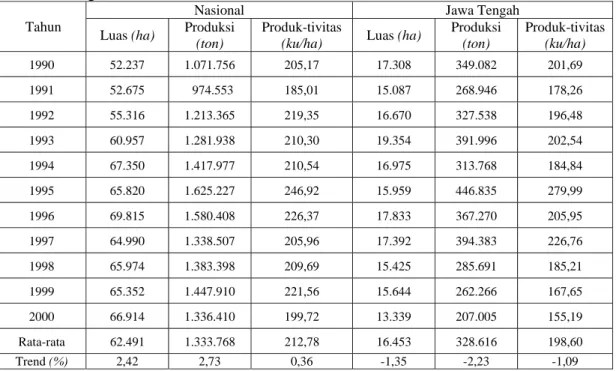 Tabel 4.  Perkembangan Luas Panen, Produksi dan Produktivitas Kubis Nasional dan Jawa  Tengah,  1990-2000 
