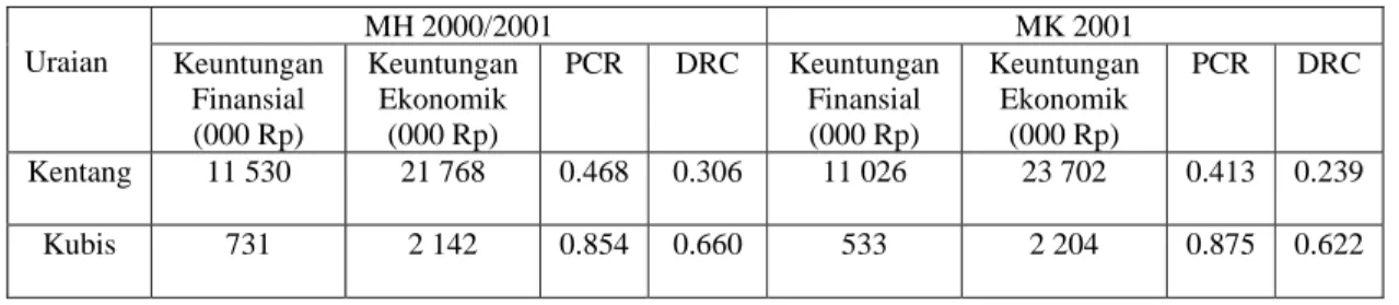 Tabel  5.  Keuntungan Finansial dan Ekonomik, PCR dan DRC Usahatani  Kentang dan Kubis per  Hektar per Musim pada MH 2000/2001 dan MK 2001, di Wonosobo, Jawa Tengah 