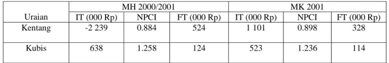 Tabel  6.  Nilai IT, NPCI, dan FT Usahatani Komoditas Kentang dan Kubis per Hekatr per Musim pada MH  2000/2001 dan MK 2001, di Wonosobo, Jawa Tengah 
