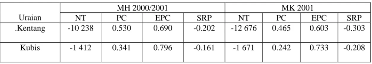 Tabel 8.  Nilai NT, PC, EPC dan SRP Usahatani Komoditas Kentang dan Kubis per Hektar per  Musim pada MH 2000/2001 dan MK 2001, di Wonosobo, Jawa Tengah 