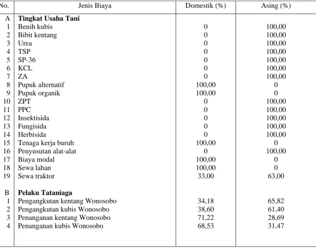 Tabel 1. Alokasi Biaya kedalam Komponen Domestik dan Asing, pada Sistem Komoditas  Sayuran Unggulan, di Wonosobo, Jawa Tengah 2001 