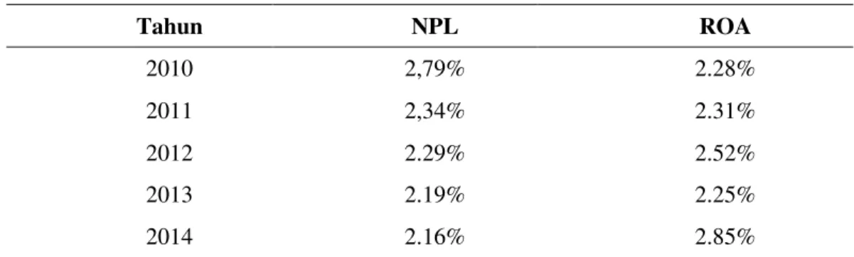 Tabel 1.1 Rasio NPL dan ROA Perbankan Indonesia tahun 2010 s.d 2014 