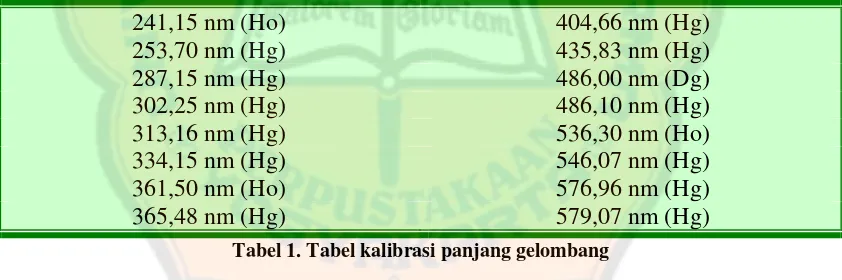 Tabel 1. Tabel kalibrasi panjang gelombang 