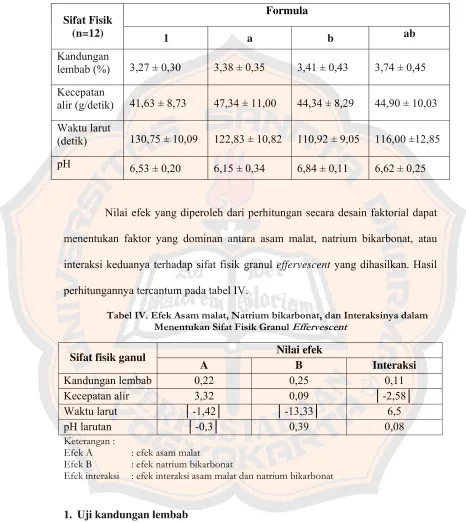 Tabel IV. Efek Asam malat, Natrium bikarbonat, dan Interaksinya dalam 