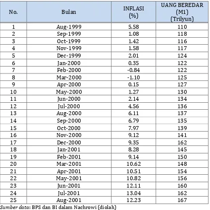 Tabel 1. Inflasi dan Uang Beredar (M1), Periode Agustus 1999 