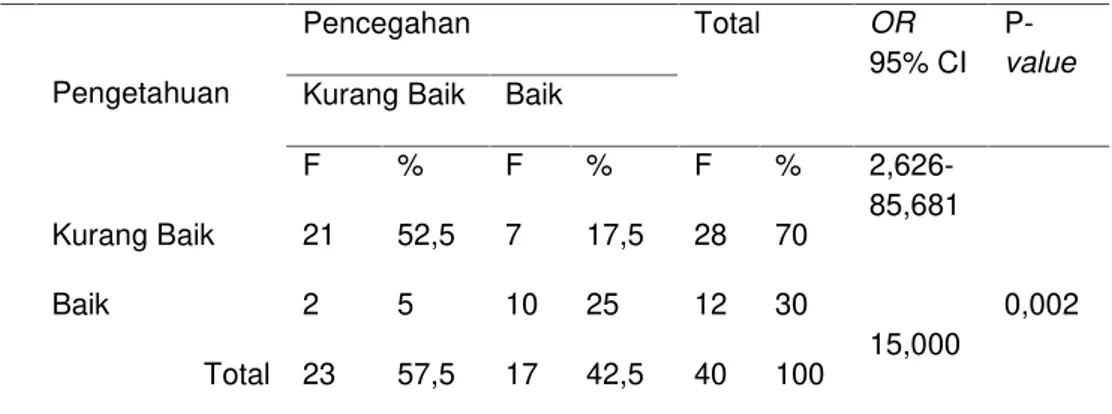 Tabel 4. Distribusi Hubungan Pengetahuan Dengan Pencegahan BBLR di Wilayah Kerja Puskesmas Penerokan Kabupaten Batang Hari Tahun 2013 (n=40)