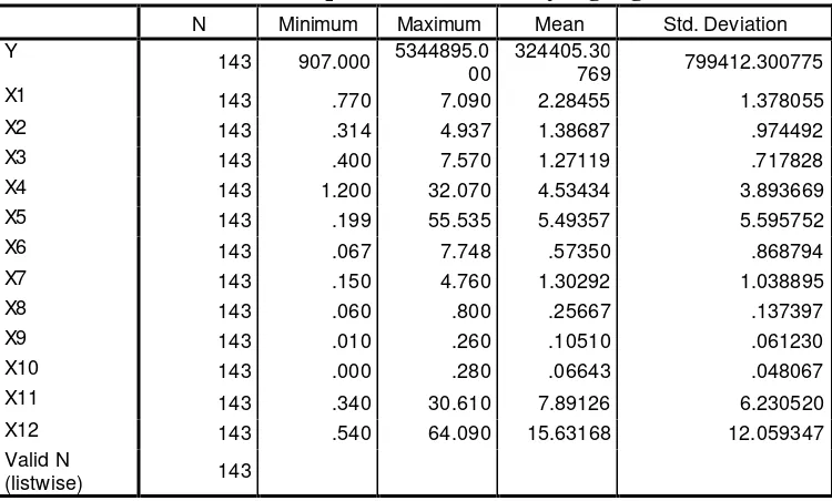 Tabel 5.3 Tabel statisti diskriptif untuk variabel yang digunakan. 