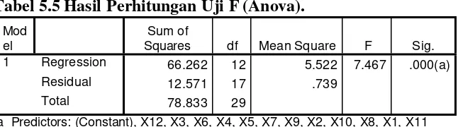 Tabel 5.5 Hasil Perhitungan Uji F (Anova). 