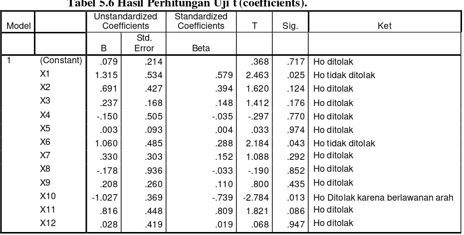 Tabel 5.6 Hasil Perhitungan Uji t (coefficients). 