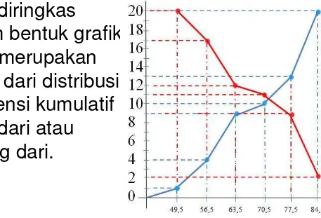grafik dari distribusi 