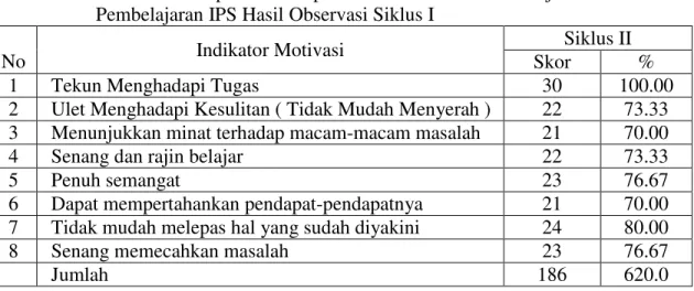 Tabel 7.   Persentase  Capaian  Setiap  Indikator  Motivasi  Belajar  Siswa  dalam  Pembelajaran IPS Hasil Observasi Siklus I 