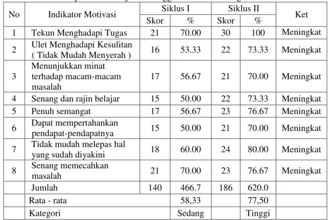 Tabel 8.   Perbandingan  Hasil  Analisis  Observasi  Motivasi  belajar  siswa  Siklus  I  dan  Siklus II pada Pembelajaran Menggunakan Metode Jigsaw  