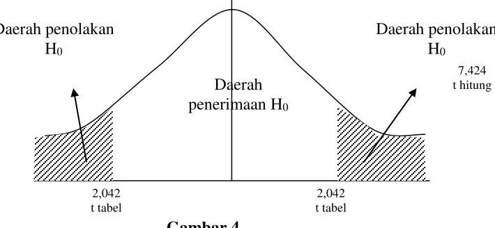 Gambar 4. Kurva Hipotesis Daerah Penerimaan dan Penolakan 