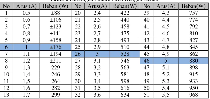 Tabel 2 Hubungan Antara Arus Dengan Beban 