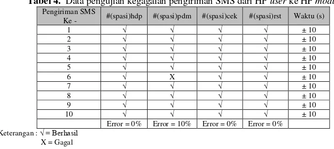Tabel 4.  Data pengujian kegagalan pengiriman SMS dari HP user ke HP modul 