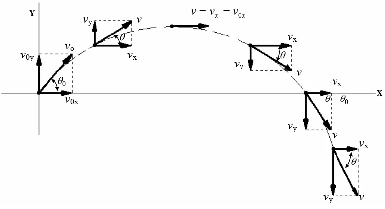 Gambar 2.4 Gerak Parabola dalam koordinat Kartesius. (Sumber: Sears, 1960, hal 99) 
