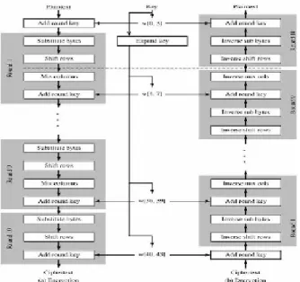 Gambar 2. Proses Enkripsi dan Dekripsi Algoritma AES 