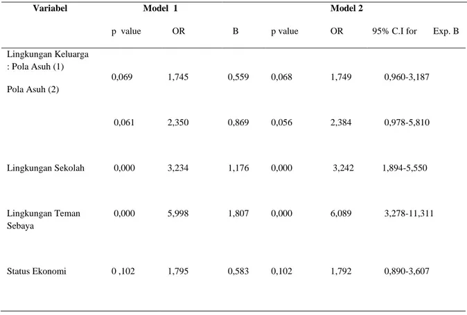 Tabel 2. Pemodelan Multivariat Faktor – Faktor yang Berhubungan Dengan Conduct  Problem Pada Siswa SMA di Kabupaten Pasaman 