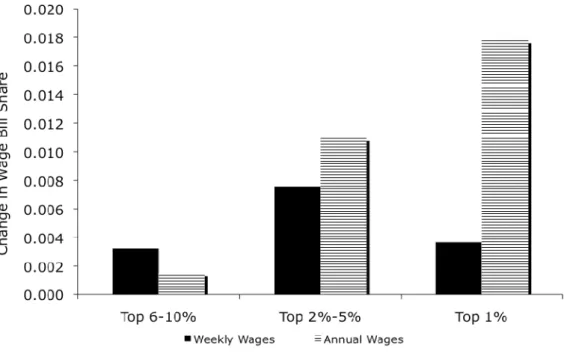 Figure 1: The change in share of all income going to the top 1%, 2-5% and 6-10% 