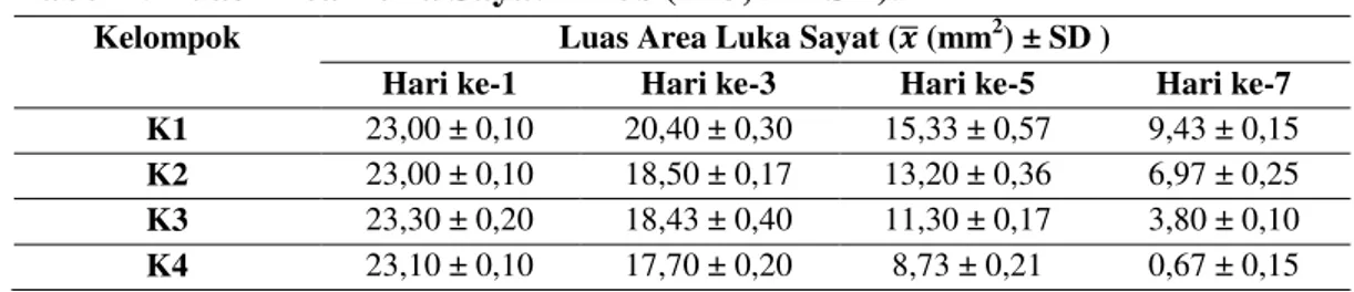 Tabel 2. Luas Area Luka Sayat Tikus (n=3,     ± SD). 